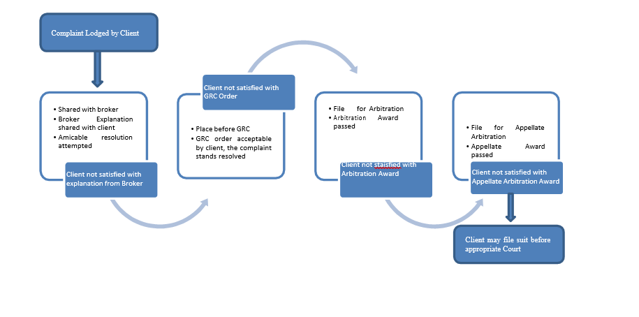 Complaints Resolution Process Flowchart